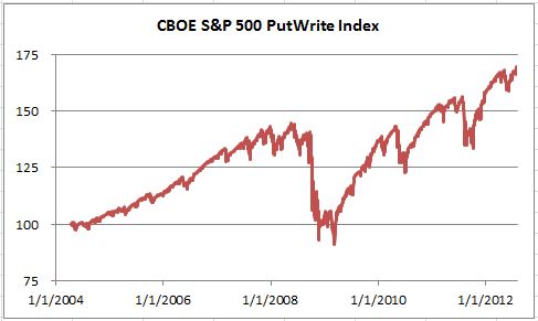 PutWrite Index graph